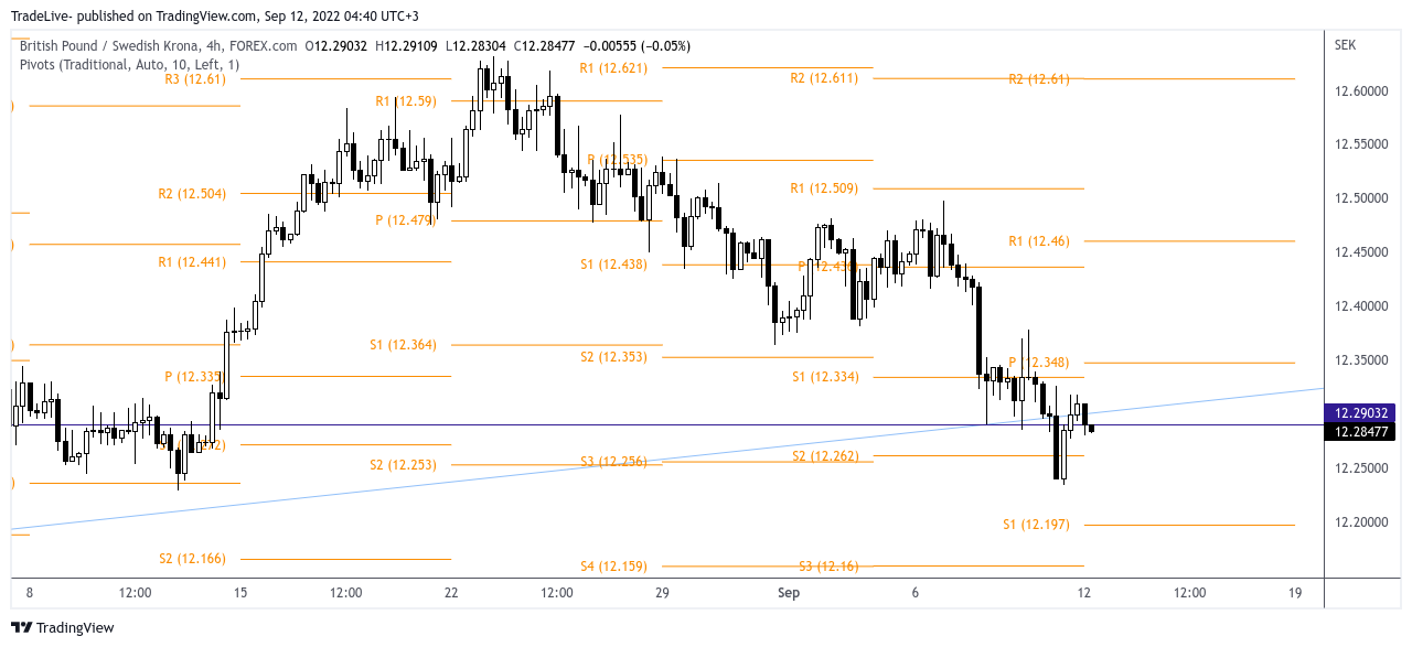 FOREXCOM:GBPSEK Chart Image by TradeLive-