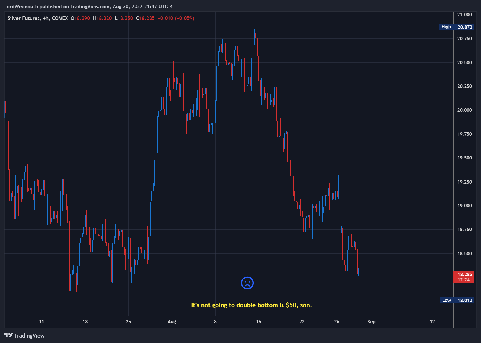 COMEX:SI1! Chart Image by LordWrymouth
