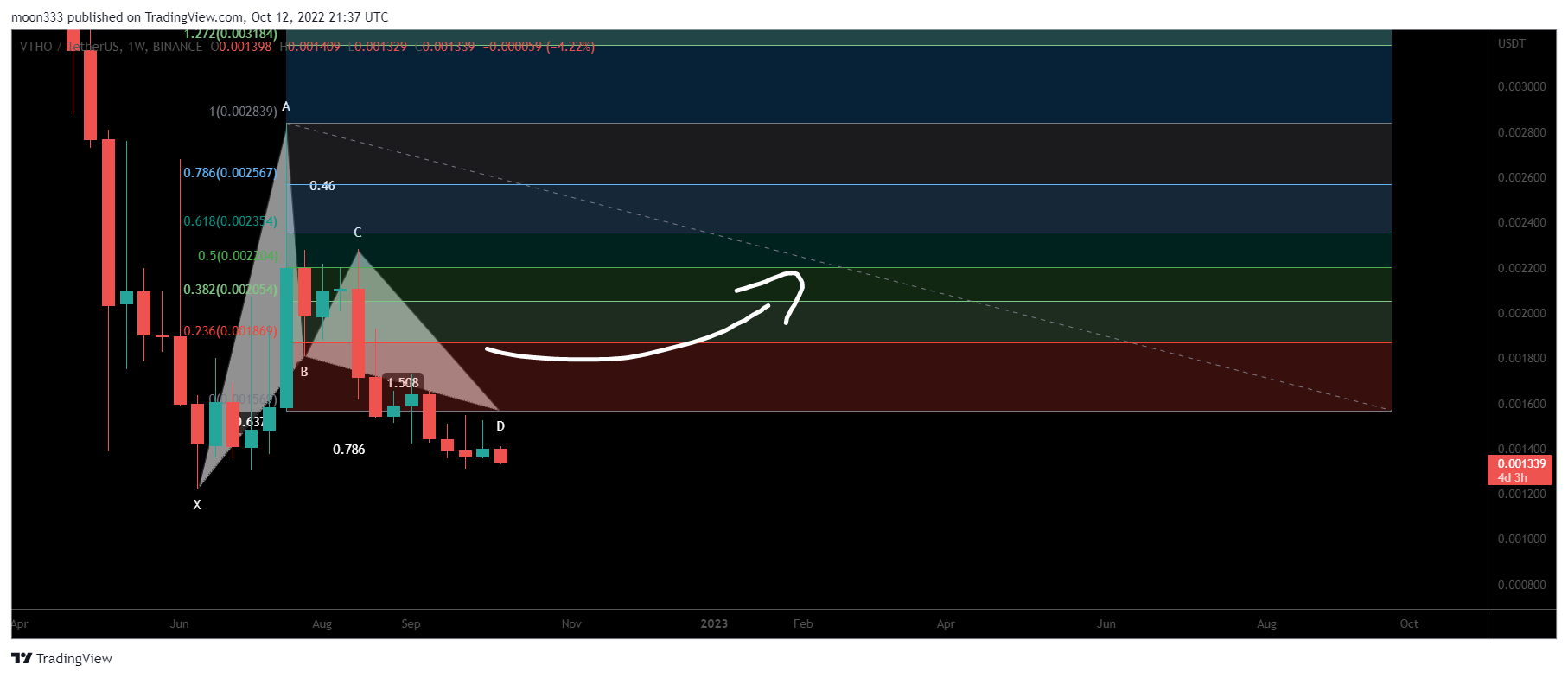 BINANCE:VTHOUSDT Chart Image by moon333