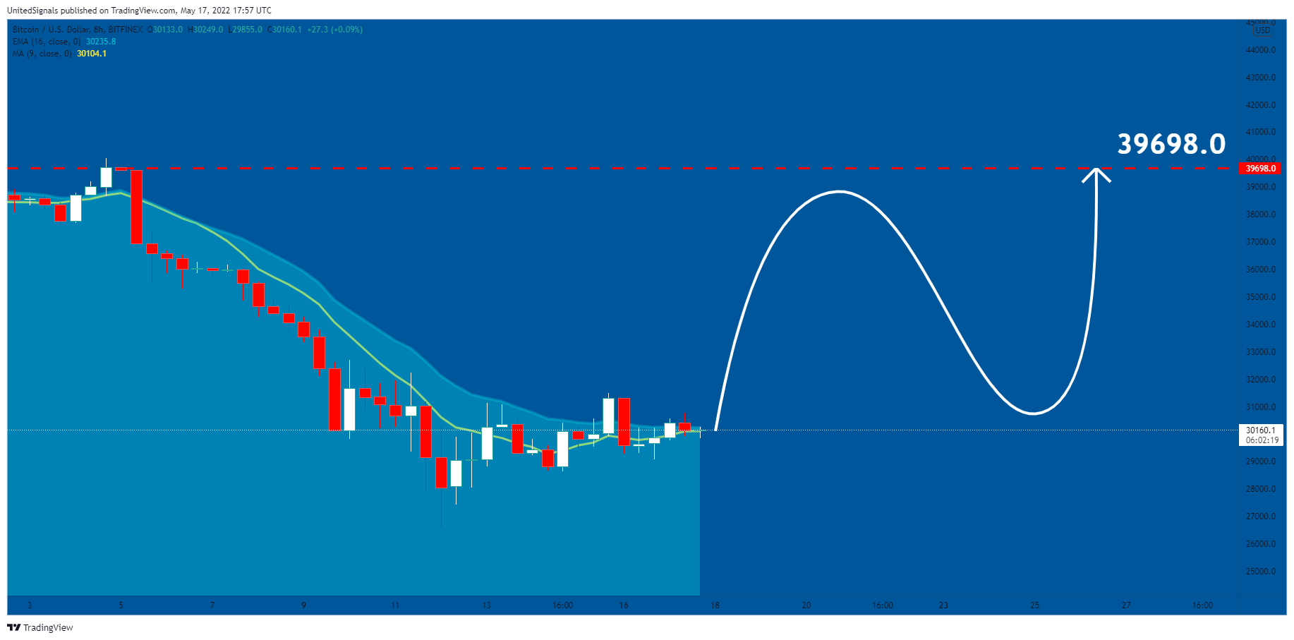 BITFINEX:BTCUSD Chart Image by UnitedSignals