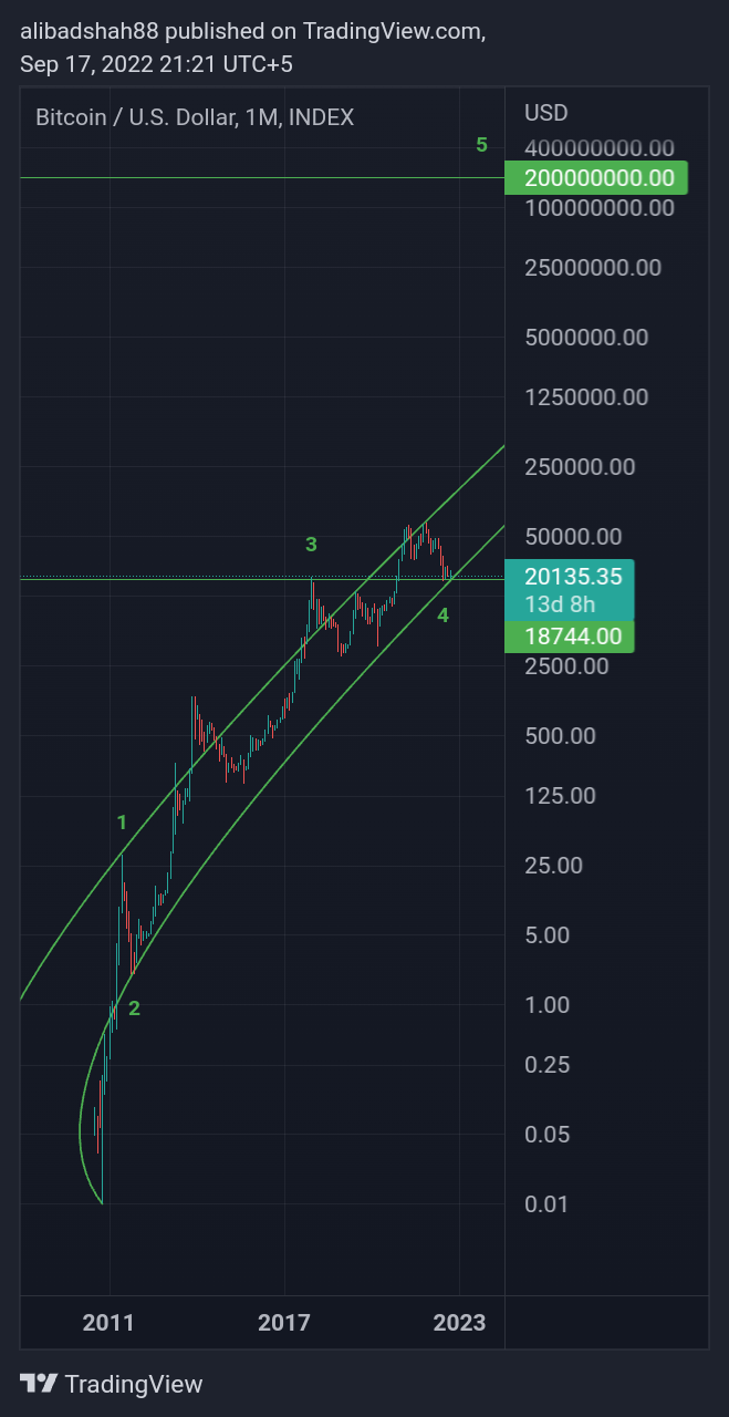 INDEX:BTCUSD Chart Image by alibadshah88