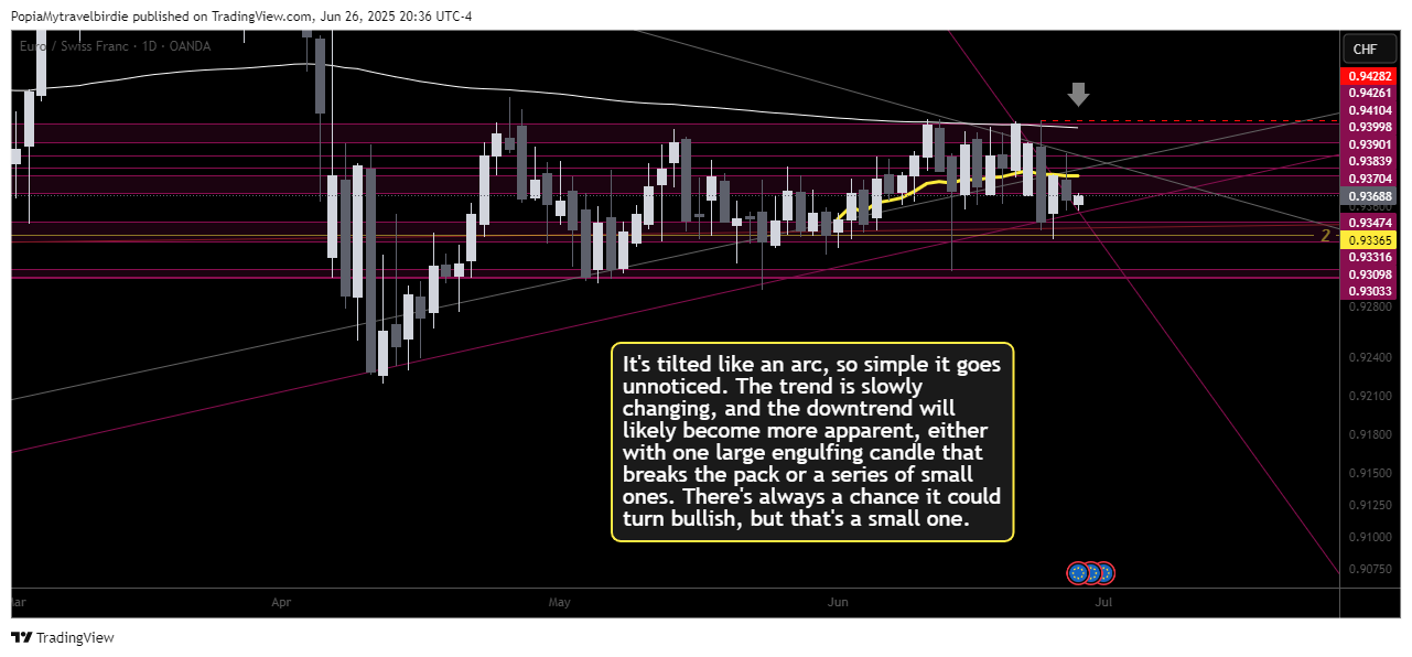 OANDA:EURCHF Chart Image by PopiaMytravelbirdie
