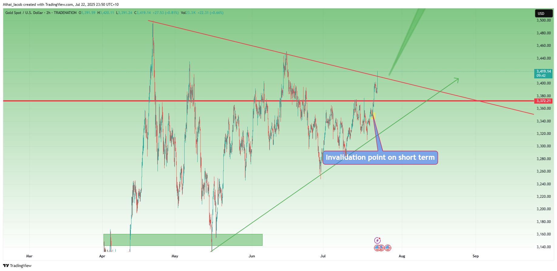 TRADENATION:XAUUSD Chart Image by Mihai_Iacob