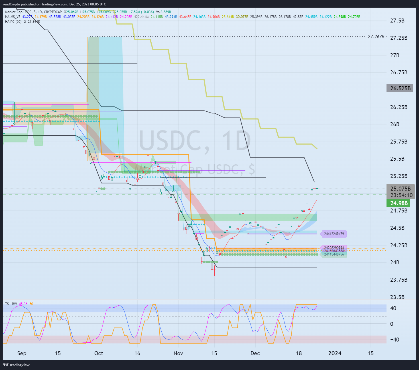 CRYPTOCAP:USDC Chart Image by readCrypto