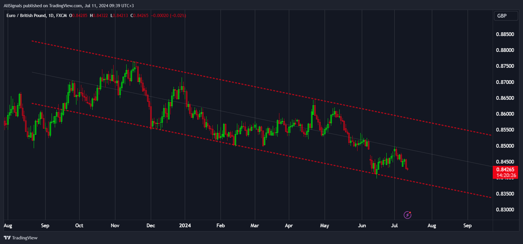FX:EURGBP Chart Image by AliSignals