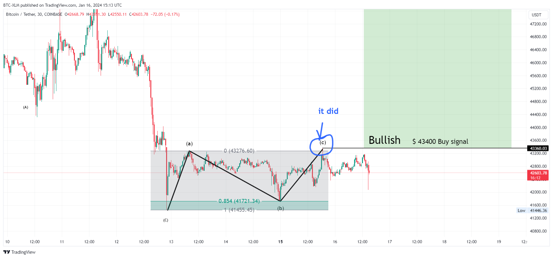 COINBASE:BTCUSDT Chart Image by BTC-XLM
