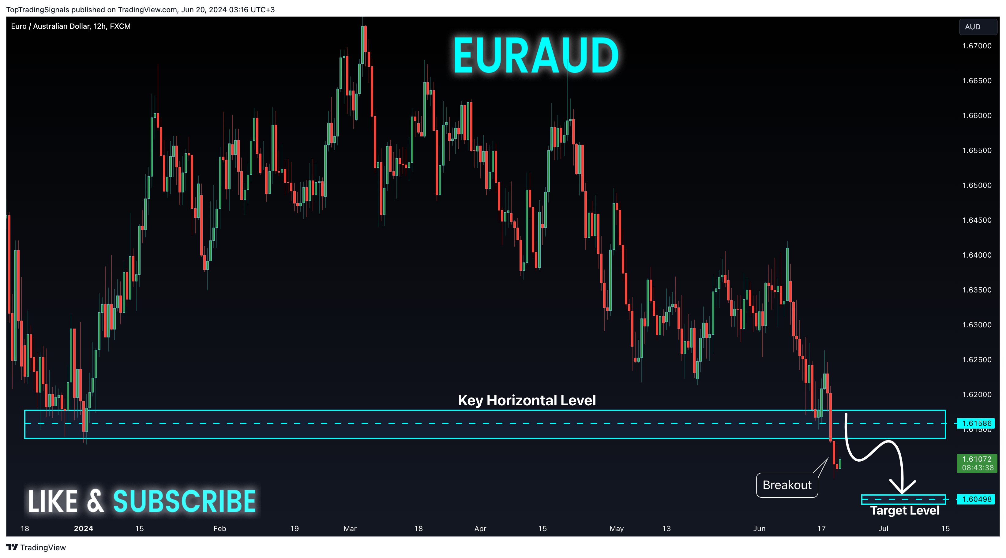FX:EURAUD Chart Image by TopTradingSignals