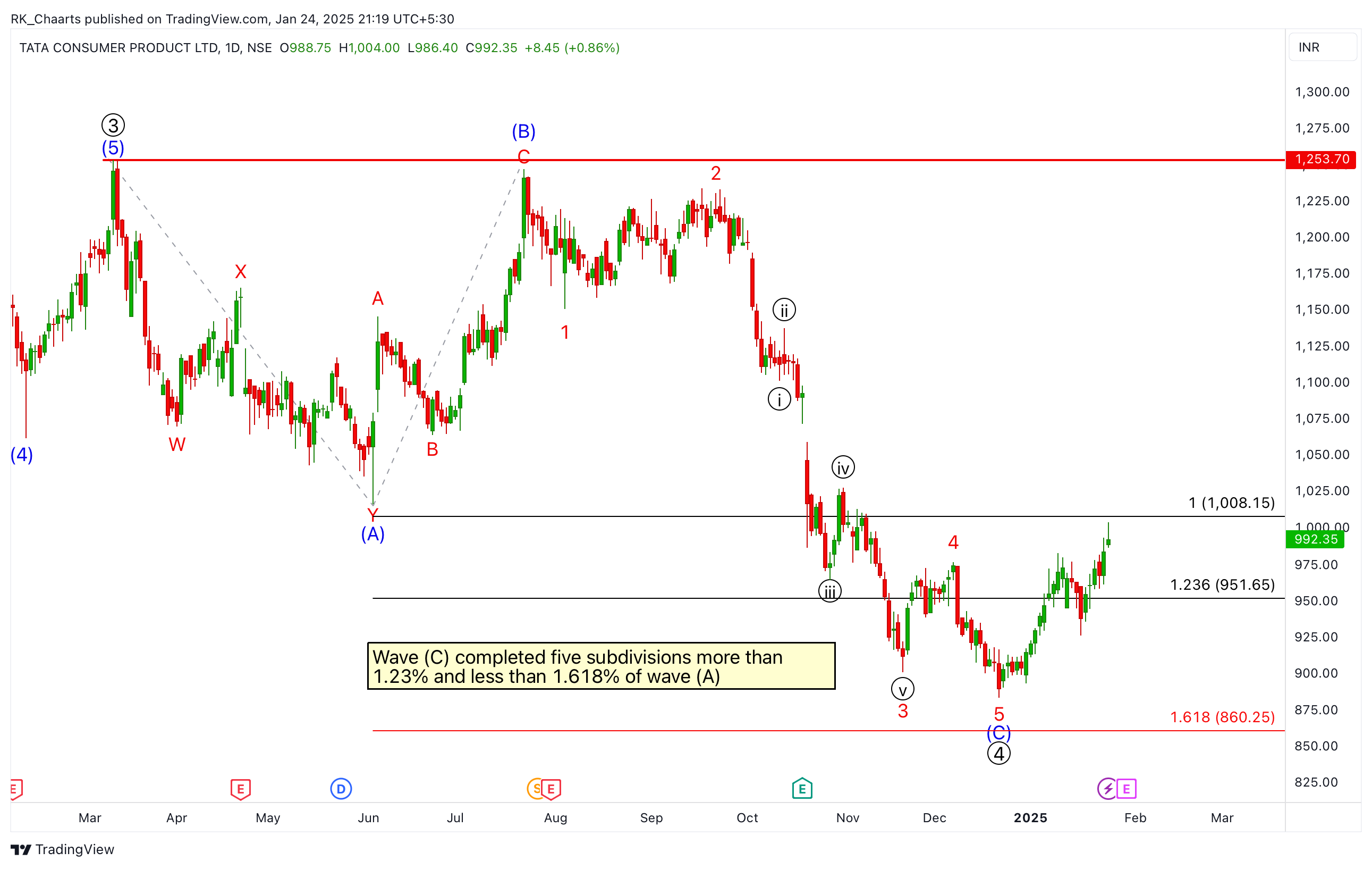 NSE:TATACONSUM Chart Image by RK_Chaarts
