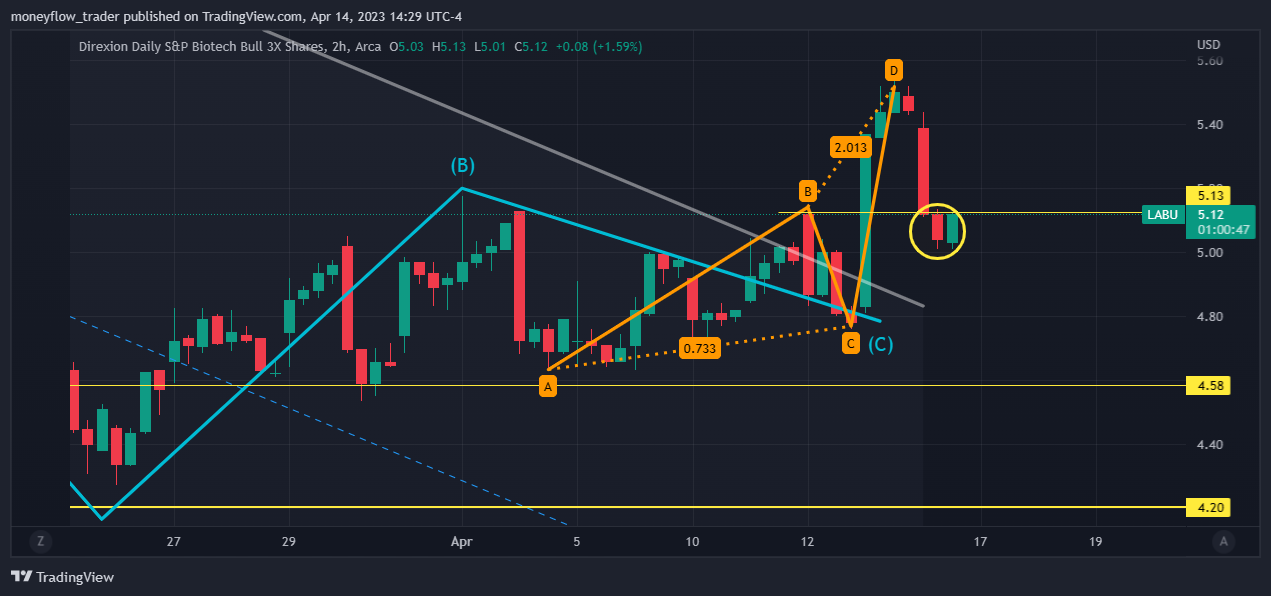 AMEX:LABU Chart Image by moneyflow_trader