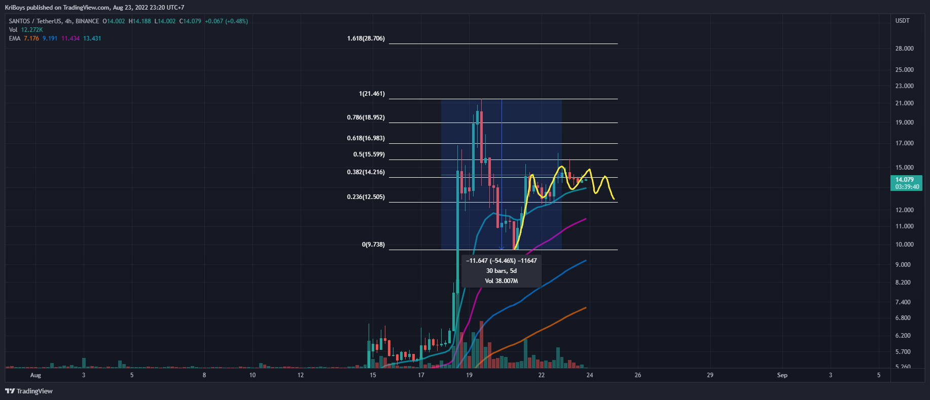 BINANCE:SANTOSUSDT Chart Image by KriBoys