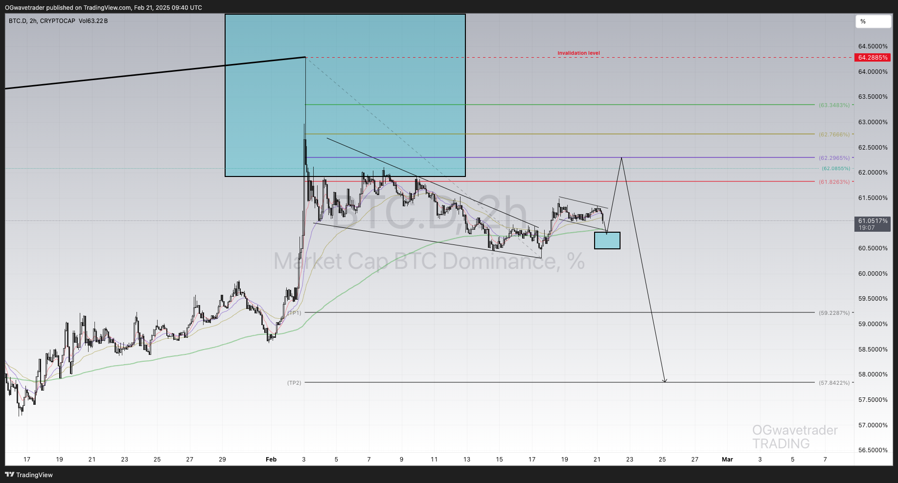 CRYPTOCAP:BTC.D Chart Image by OGwavetrader