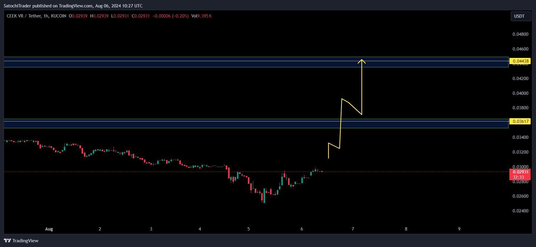 KUCOIN:CEEKUSDT Chart Image by SatochiTrader