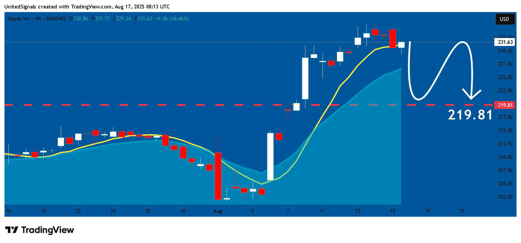 BATS:AAPL Chart Image by UnitedSignals