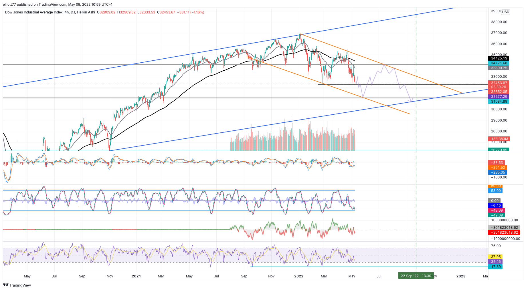 DJ:DJI Chart Image by elliott77