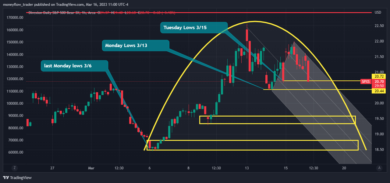 AMEX:SPXS Chart Image by moneyflow_trader