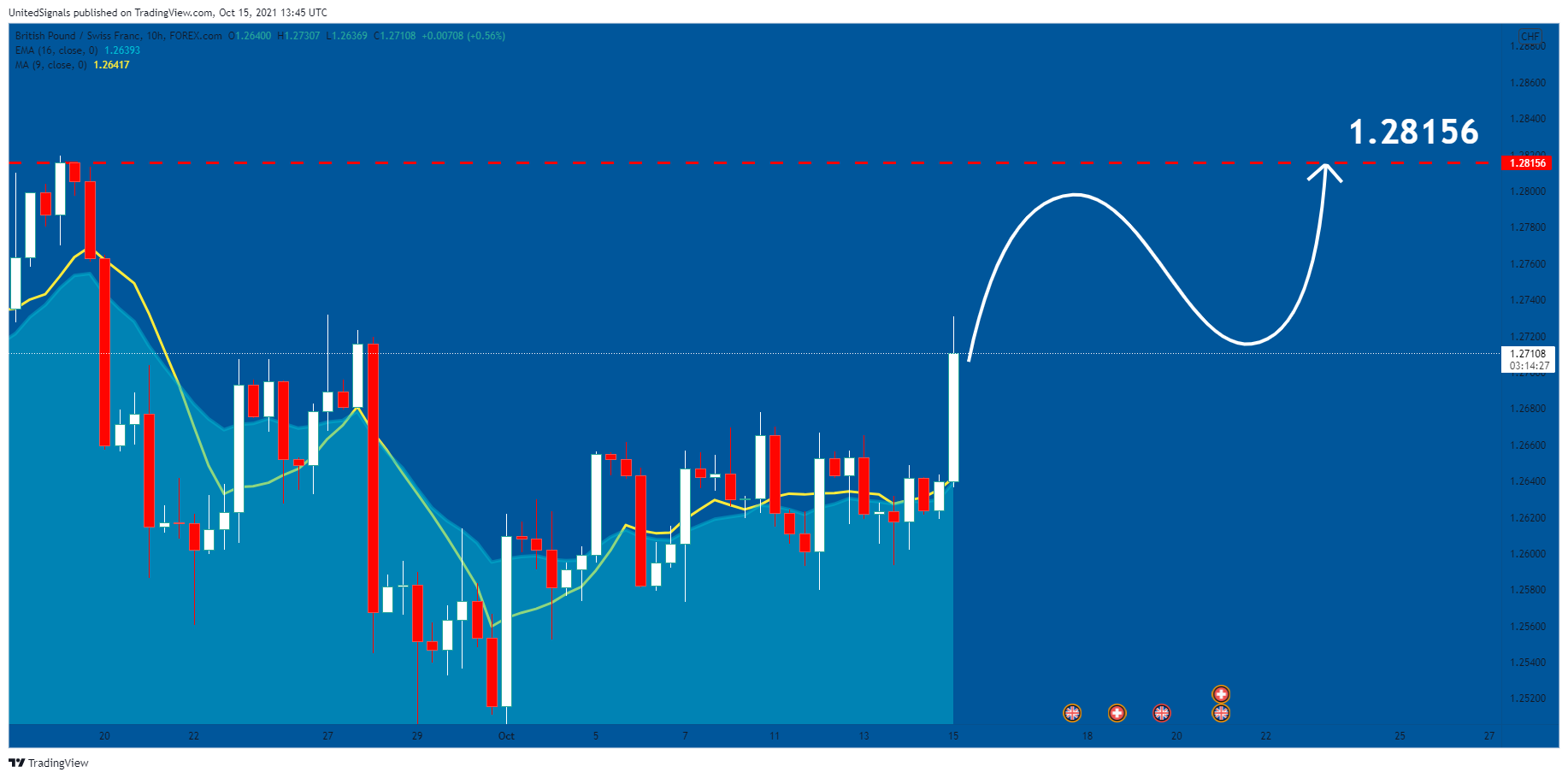 FOREXCOM:GBPCHF Chart Image by UnitedSignals
