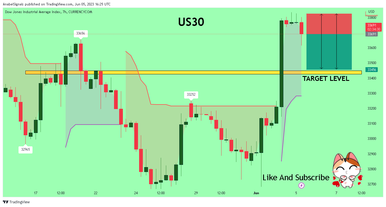 CURRENCYCOM:US30 Chart Image by AnabelSignals