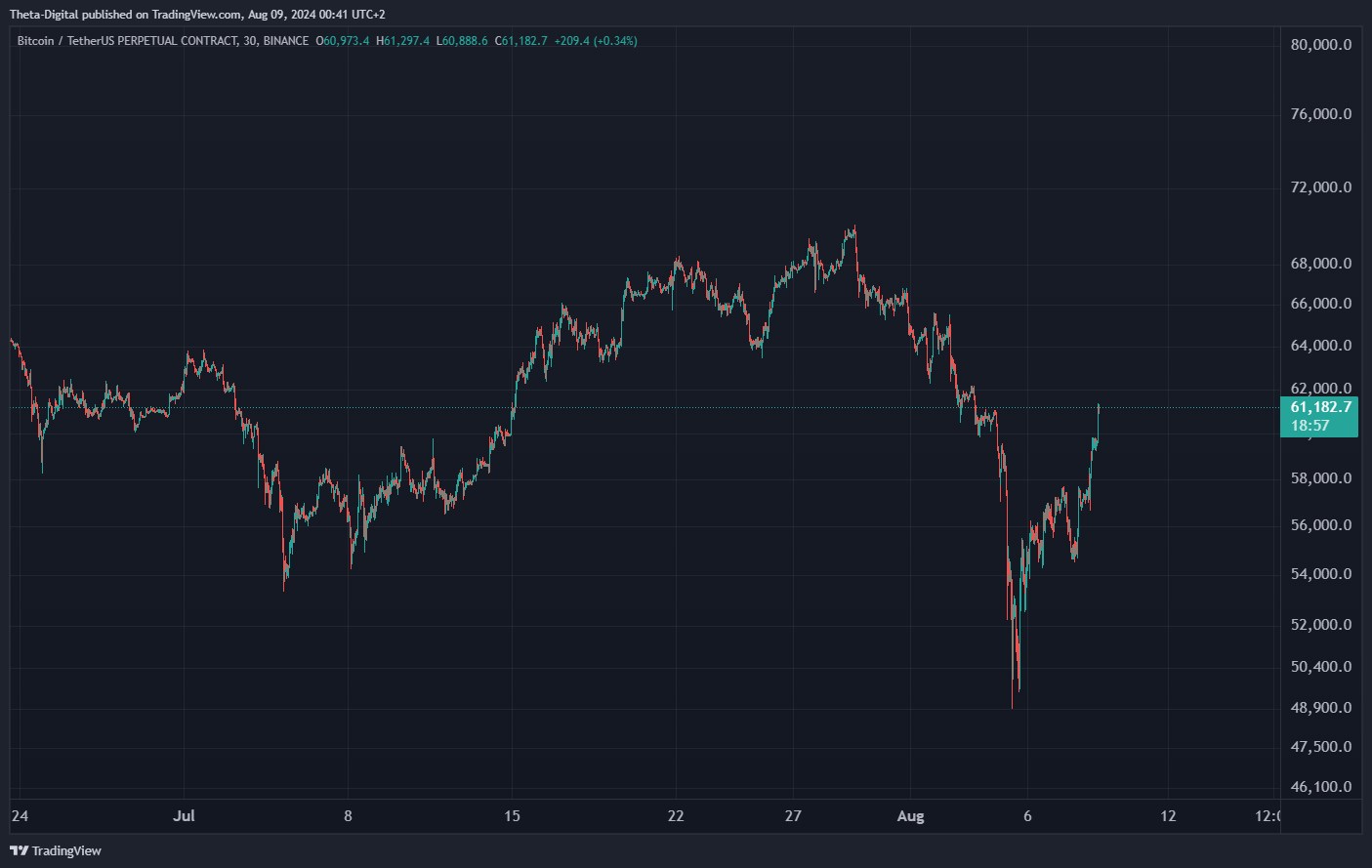 BINANCE:BTCUSDT.P Chart Image by Theta-Digital