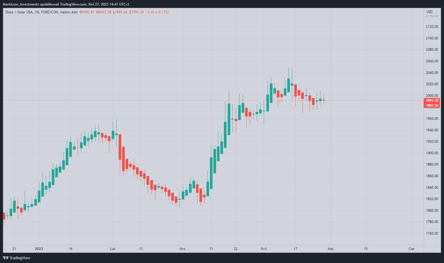 FOREXCOM:XAUUSD Chart Image by Manticore_Investments