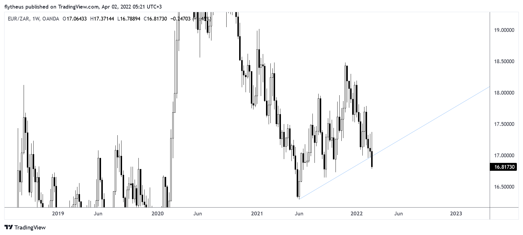 OANDA:EURZAR Chart Image by TradeLive-