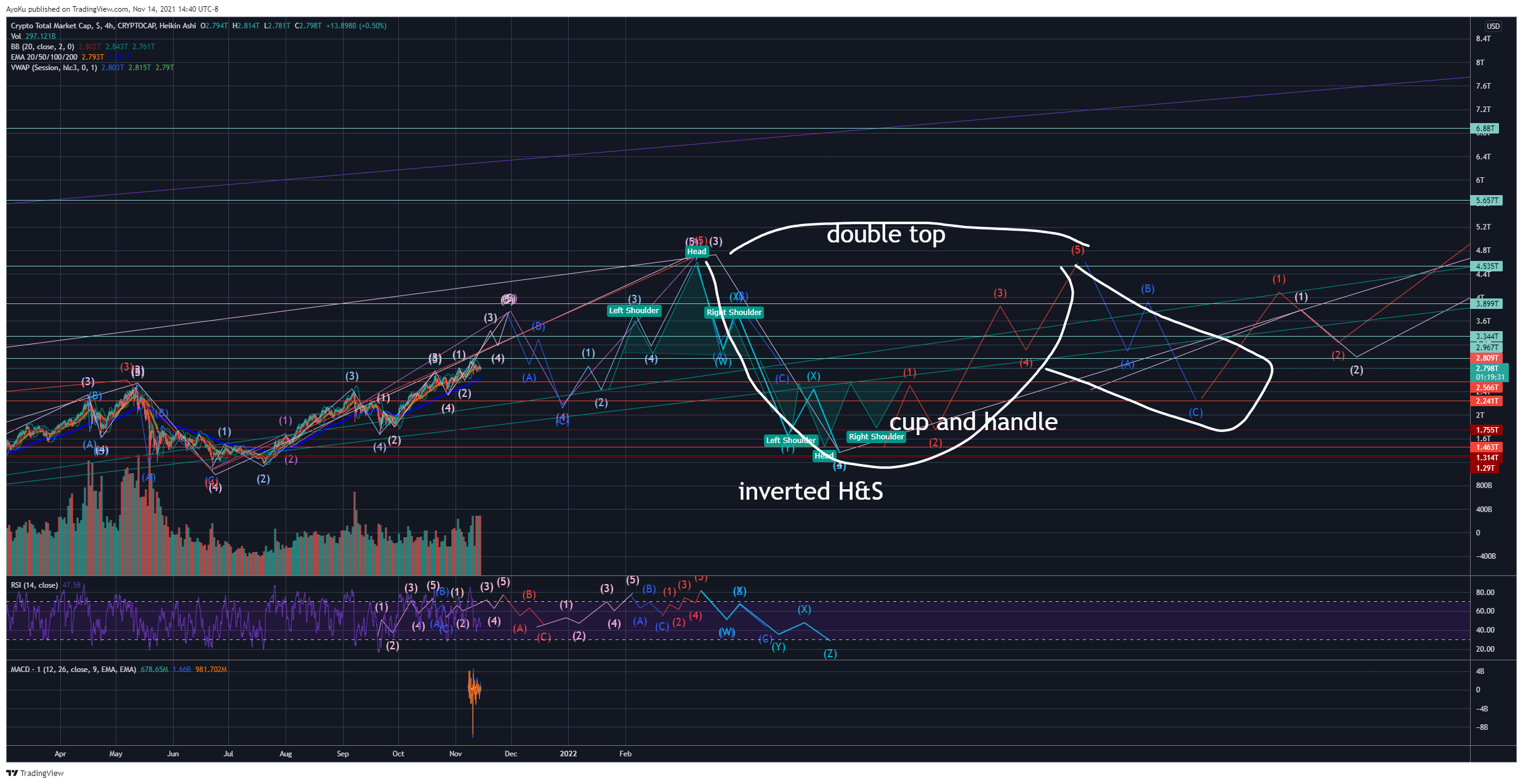 CRYPTOCAP:TOTAL Chart Image by AyoKu