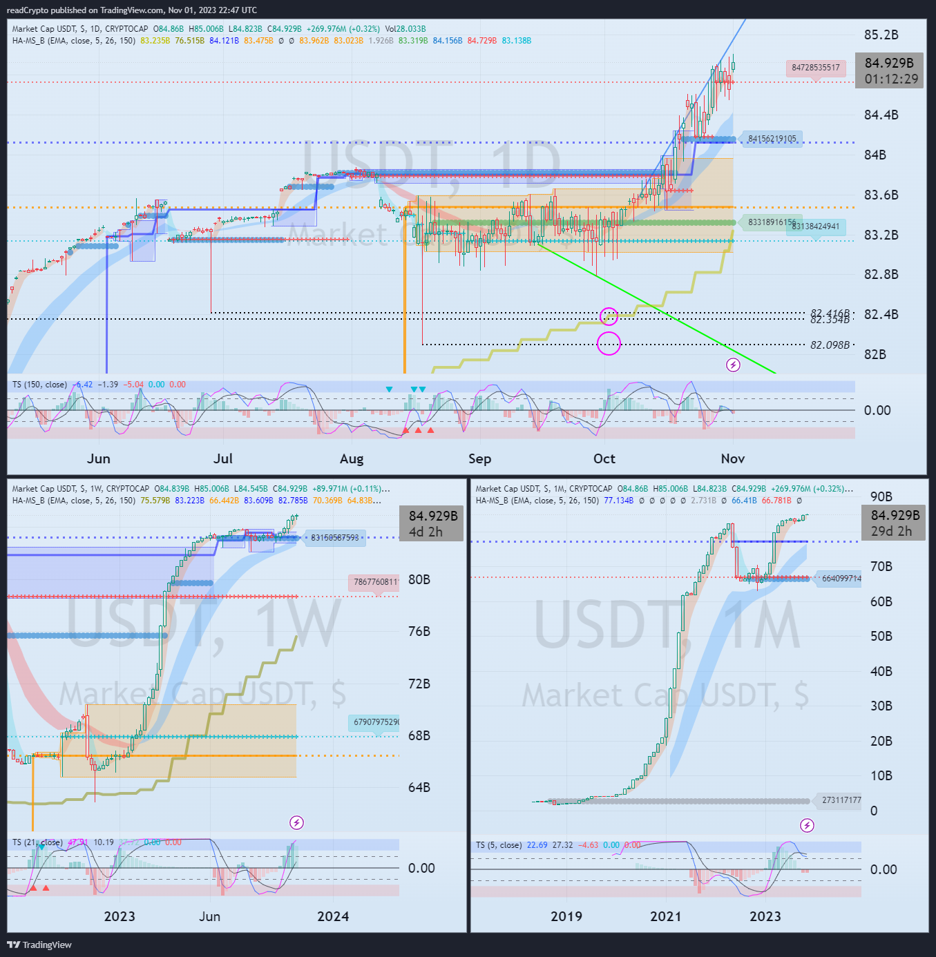 CRYPTOCAP:USDT Chart Image by readCrypto