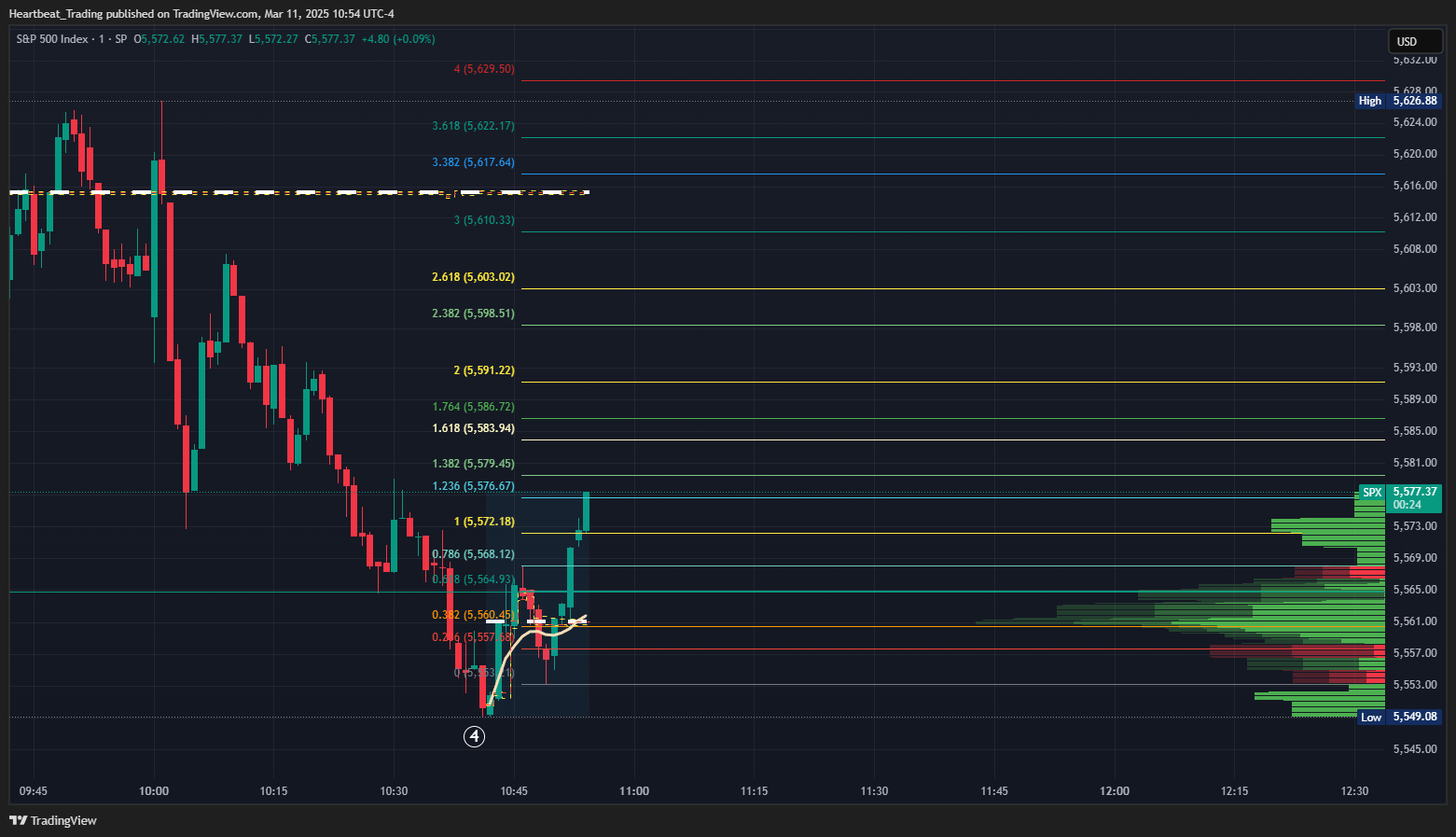 SP:SPX Chart Image by Heartbeat_Trading