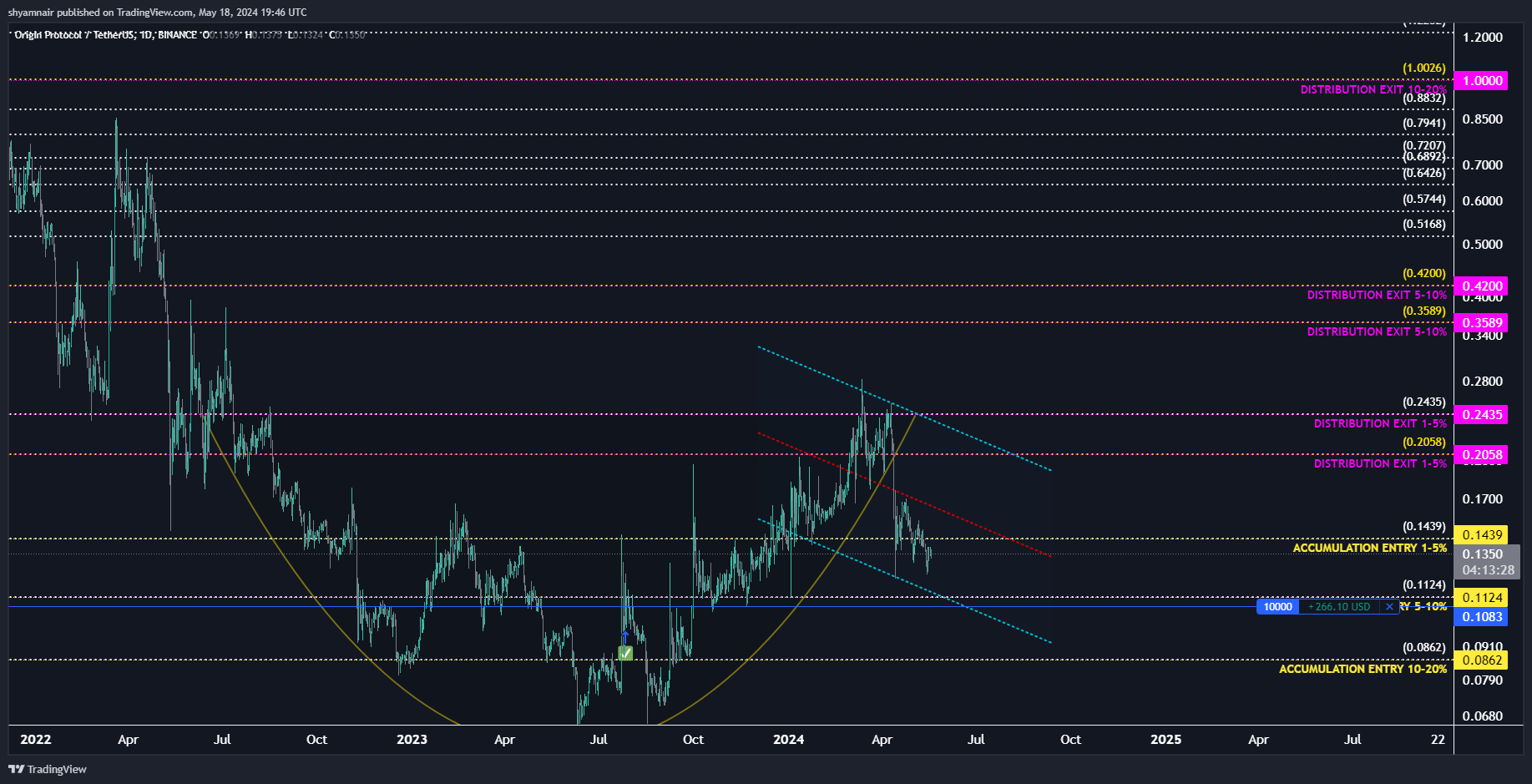 BINANCE:OGNUSDT Chart Image by shyamnair