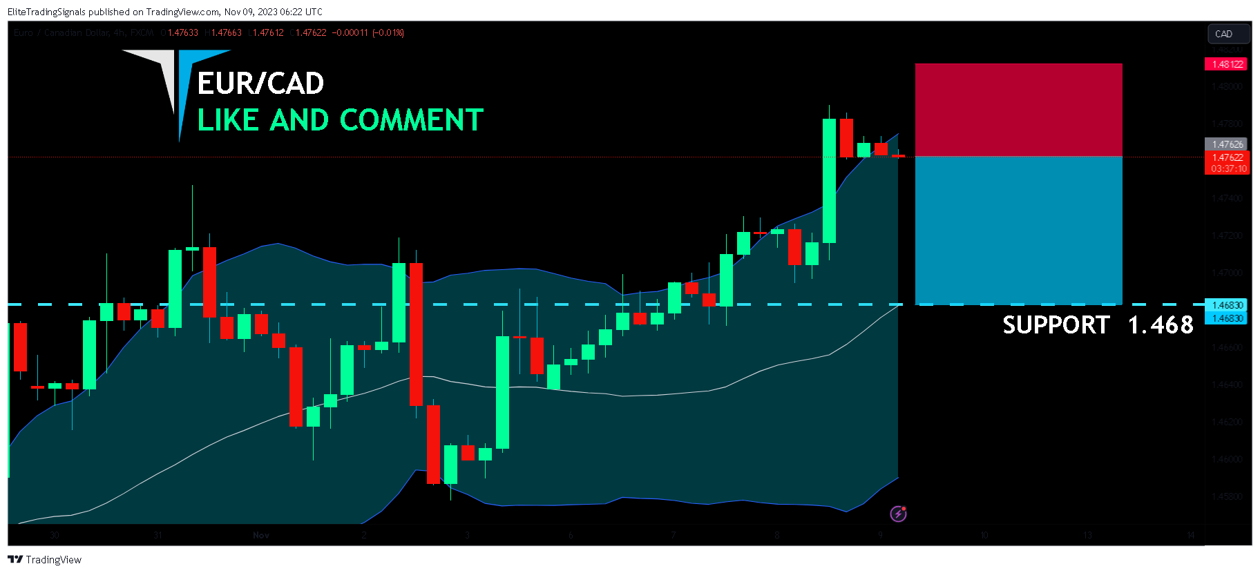 FX:EURCAD Chart Image by EliteTradingSignals