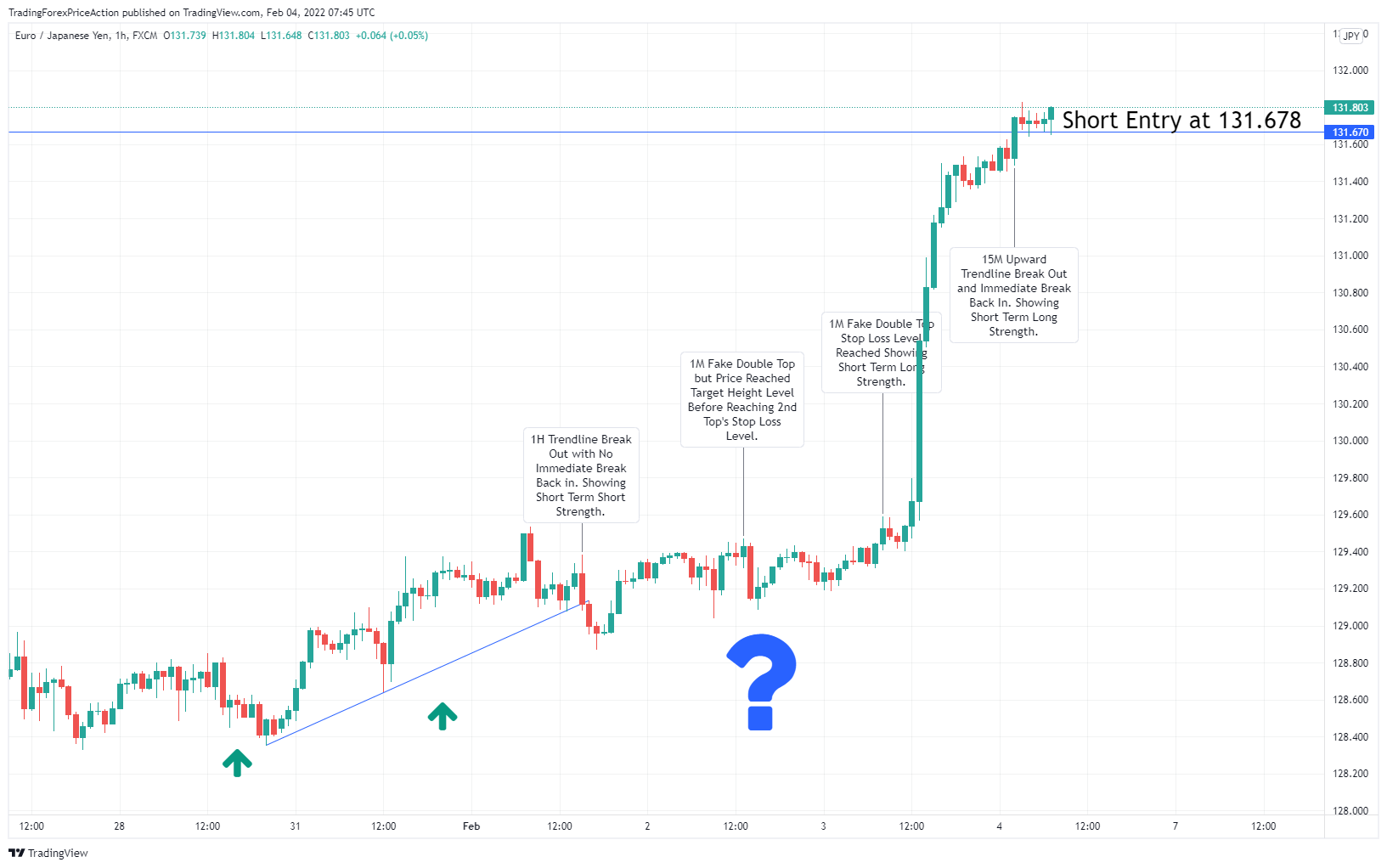 FX:EURJPY Chart Image by TradingForexPriceAction