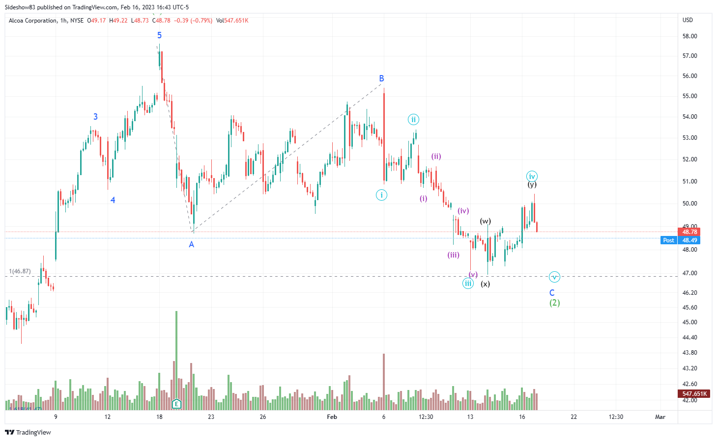 NYSE:AA Chart Image by Sideshow83