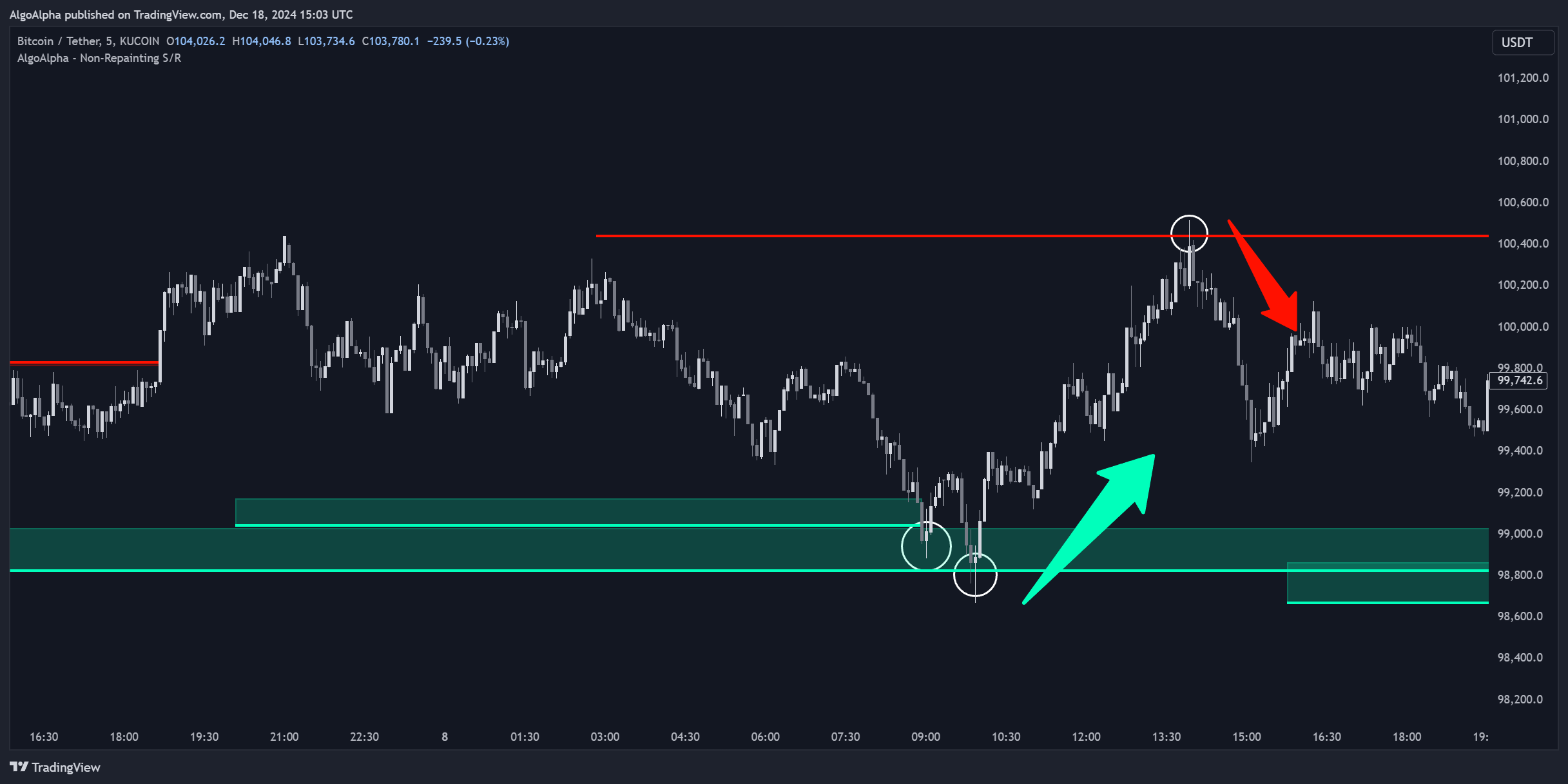 KUCOIN:BTCUSDT Chart Image by AlgoAlpha