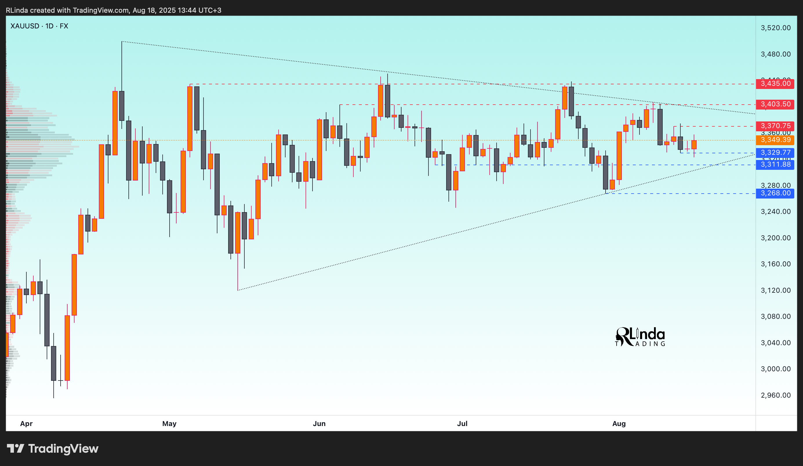 FX:XAUUSD Chart Image by RLinda