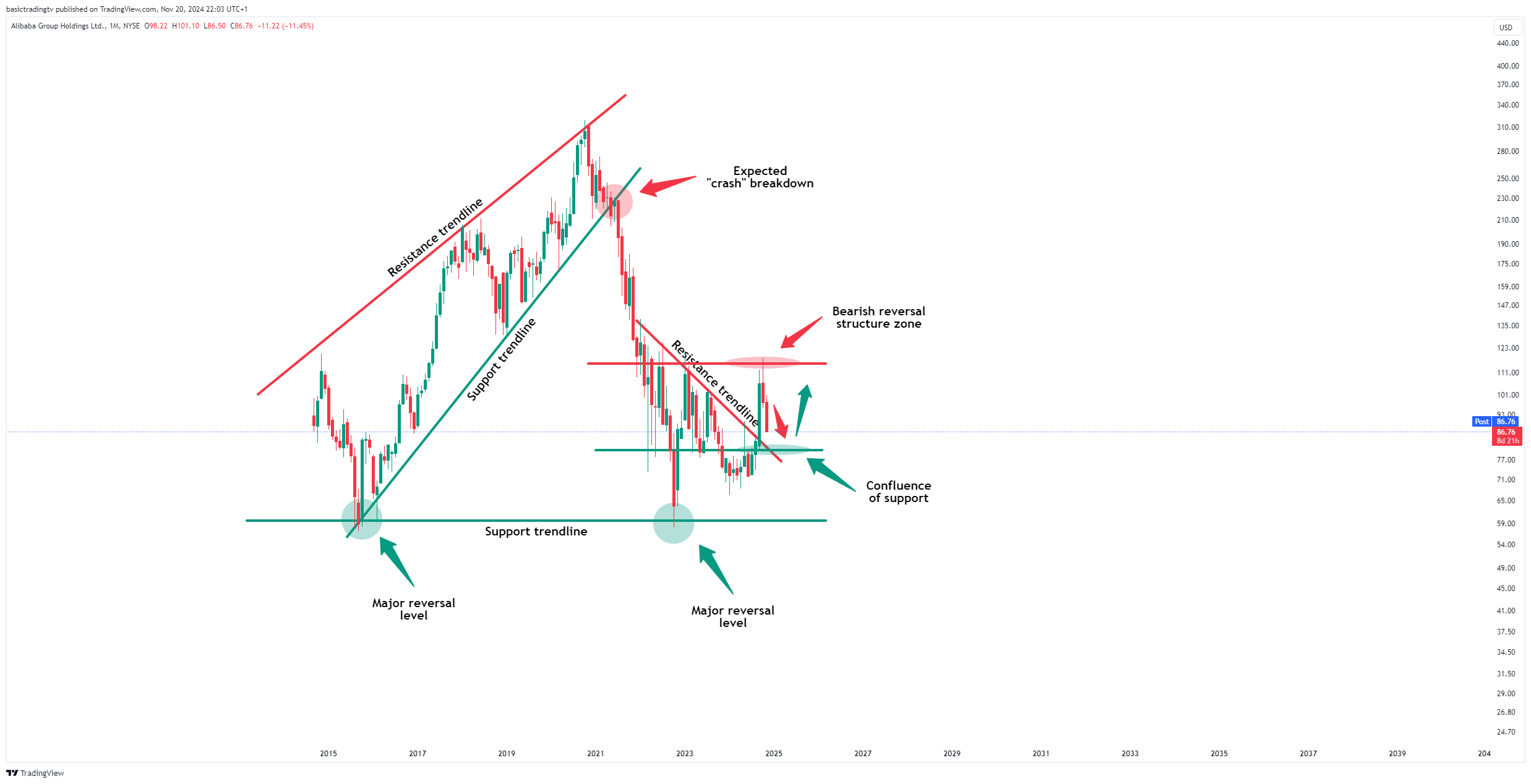 BATS:BABA Chart Image by basictradingtv