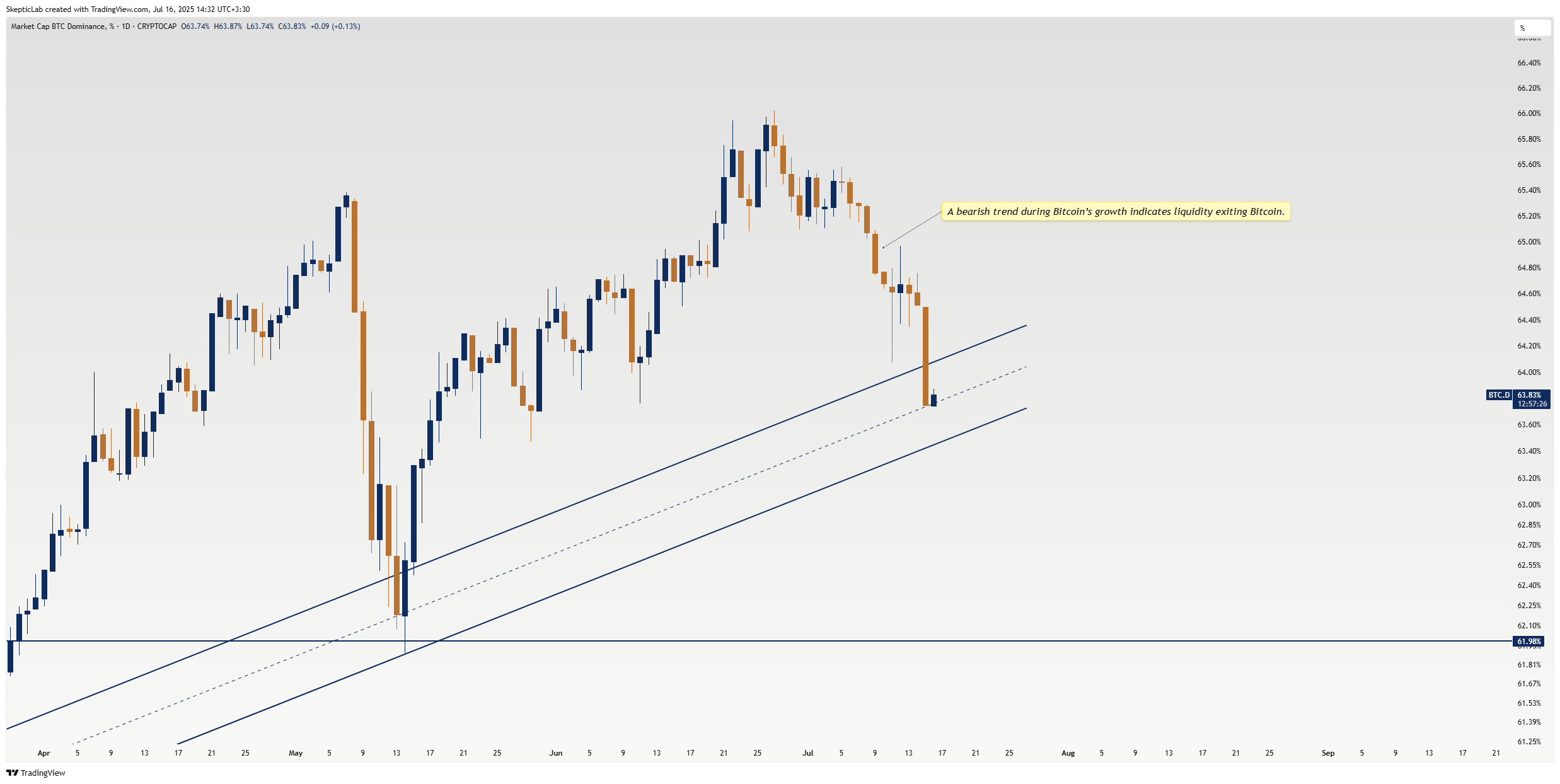 CRYPTOCAP:BTC.D Chart Image by SkepticLab