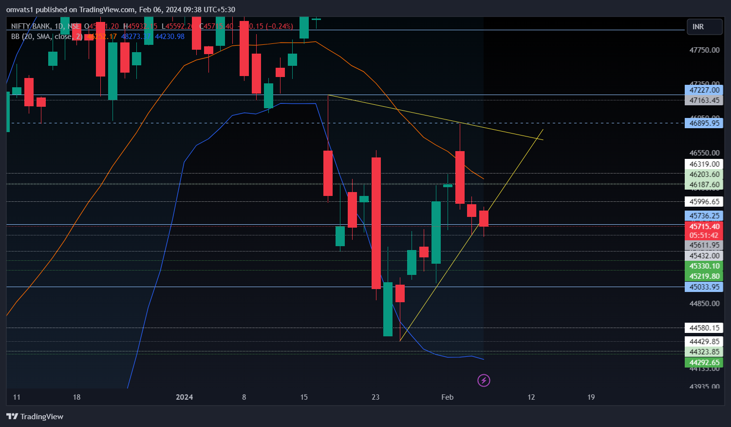 NSE:BANKNIFTY Chart Image by omvats1