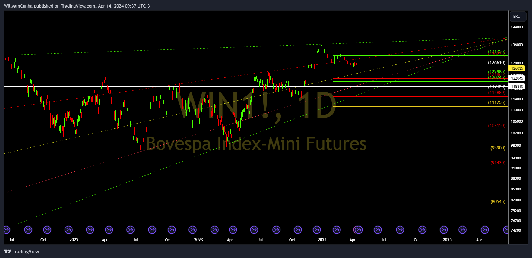 BMFBOVESPA_DLY:WIN1! Chart Image by WillyamCunha