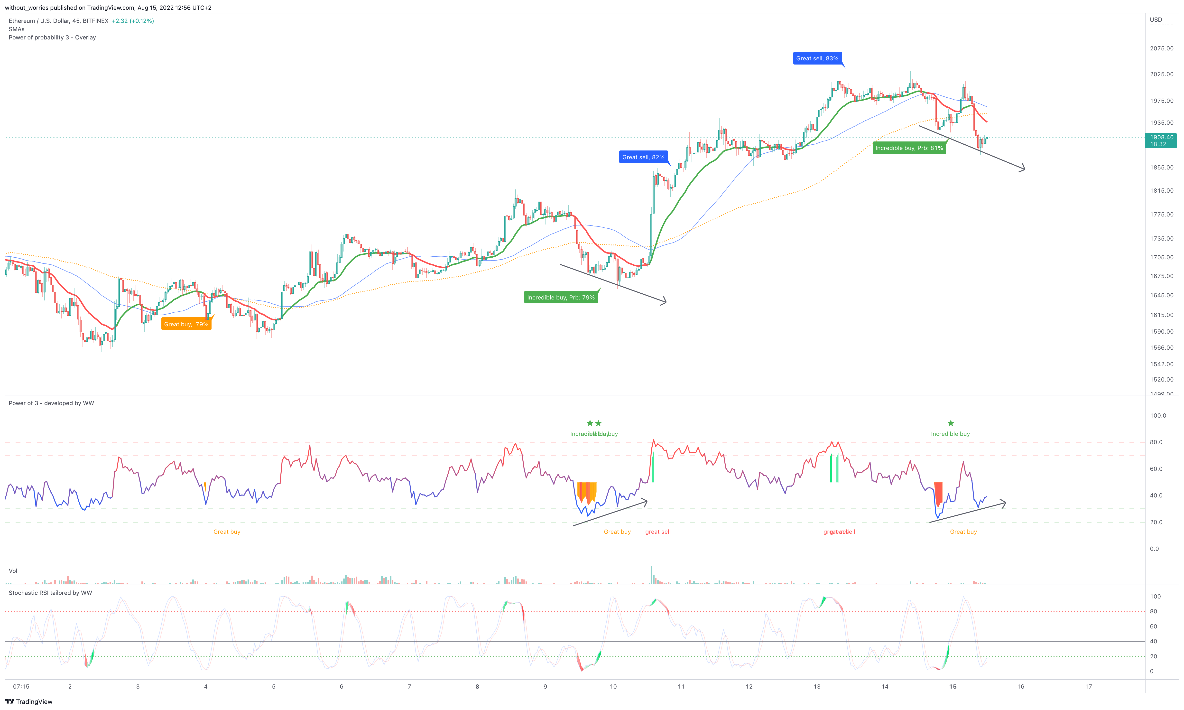 BITFINEX:ETHUSD Chart Image by without_worries