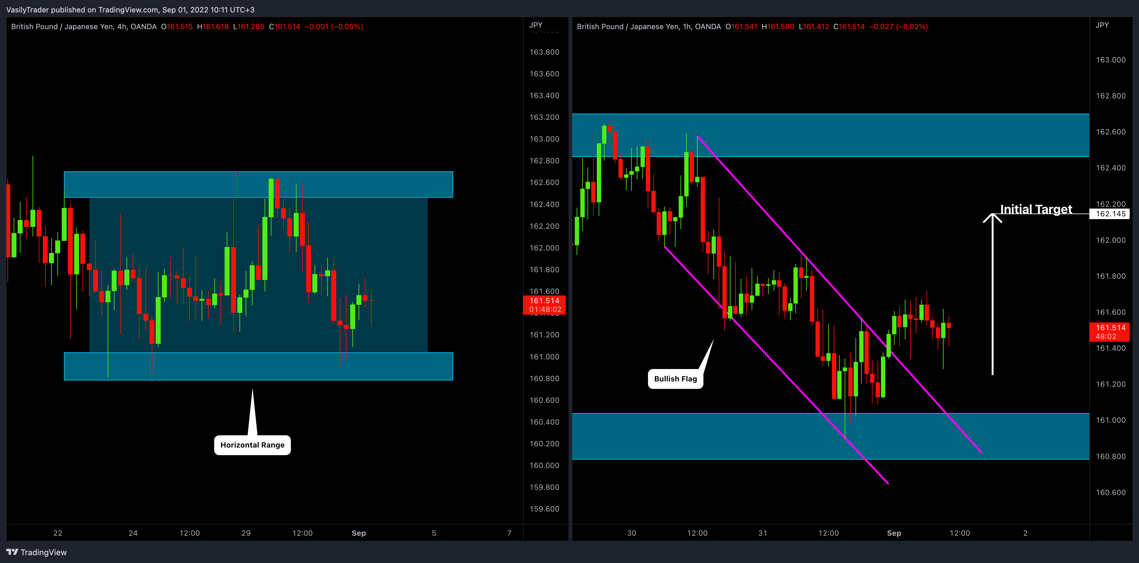 OANDA:GBPJPY Chart Image by VasilyTrader