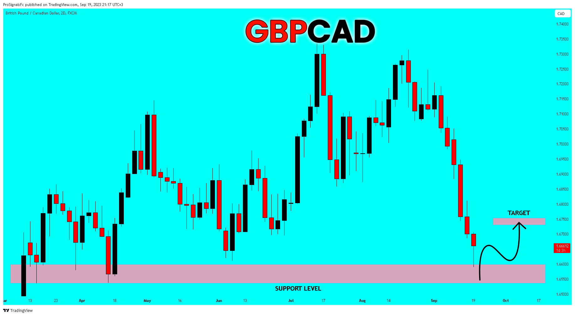 FX:GBPCAD Chart Image by ProSignalsFx