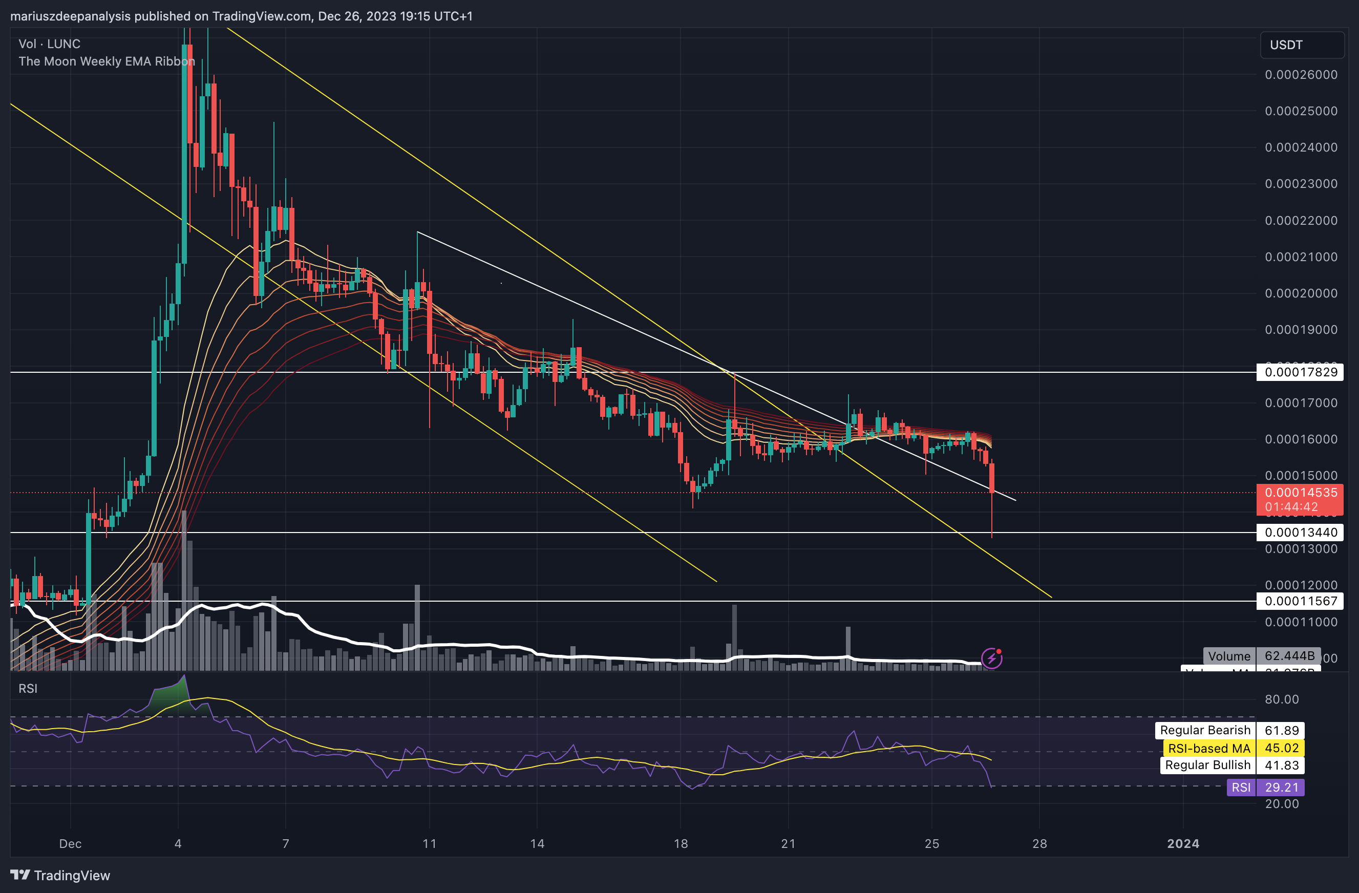 BINANCE:LUNCUSDT Chart Image by ZeroDayMiner