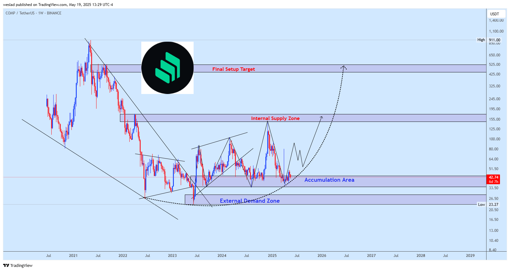 BINANCE:COMPUSDT Chart Image by weslad