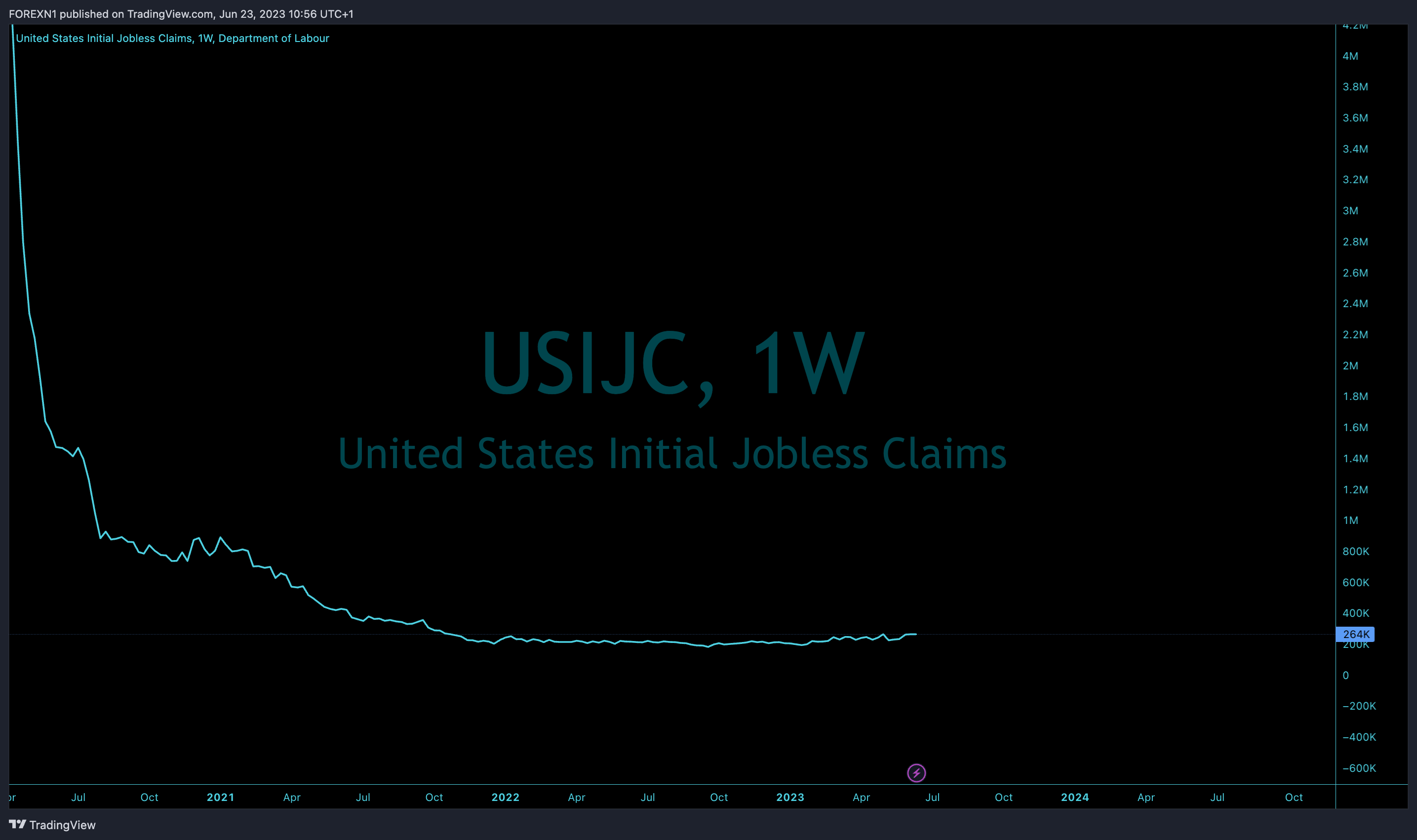 ECONOMICS:USIJC Chart Image by FOREXN1