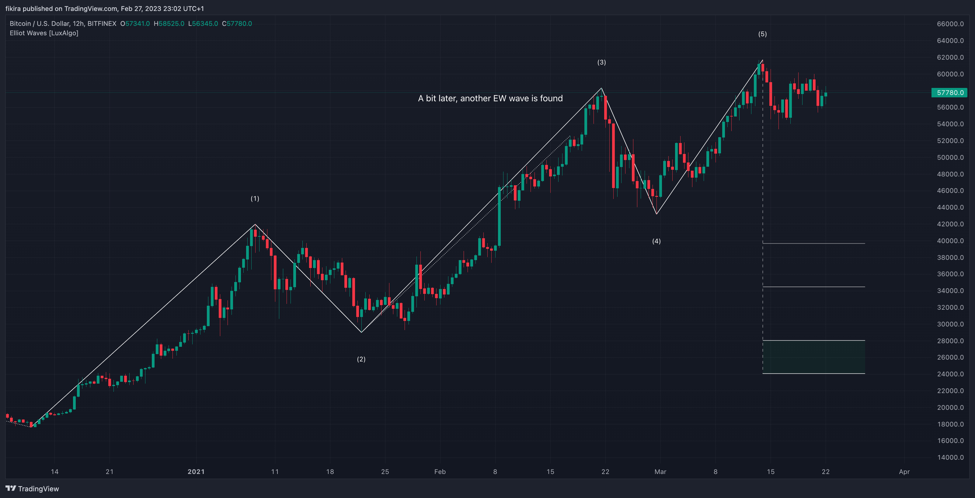 BITFINEX:BTCUSD Chart Image by fikira