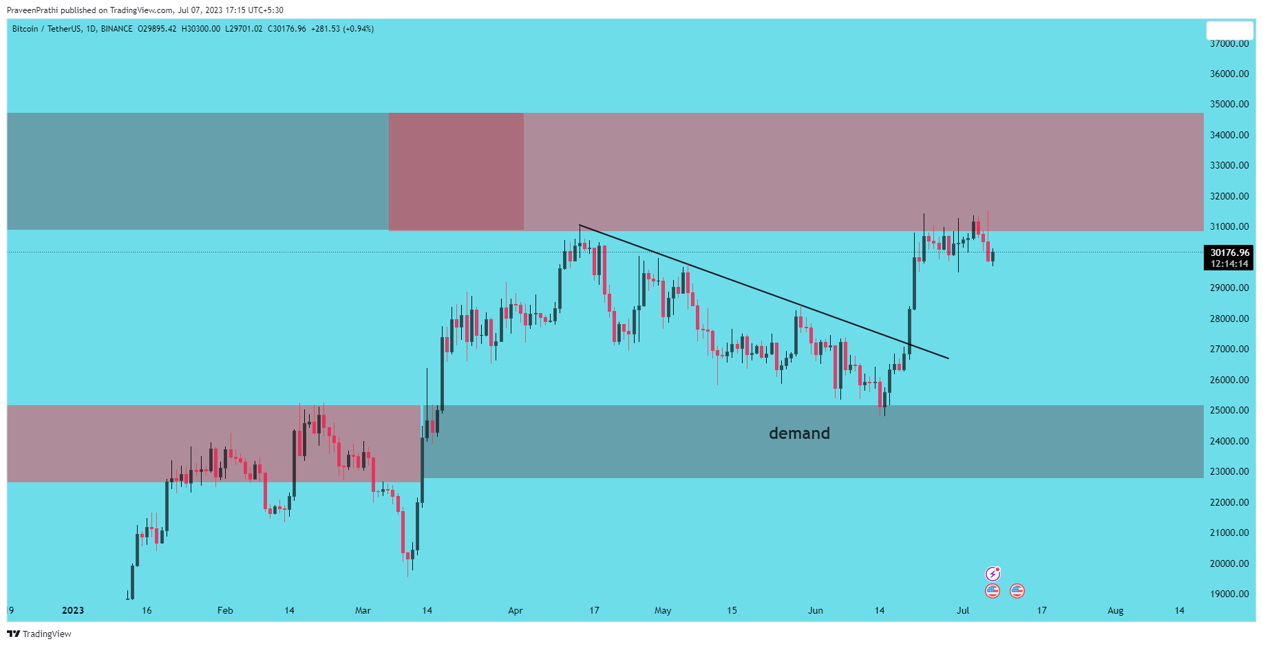 BINANCE:BTCUSDT Chart Image by IIT-Trader