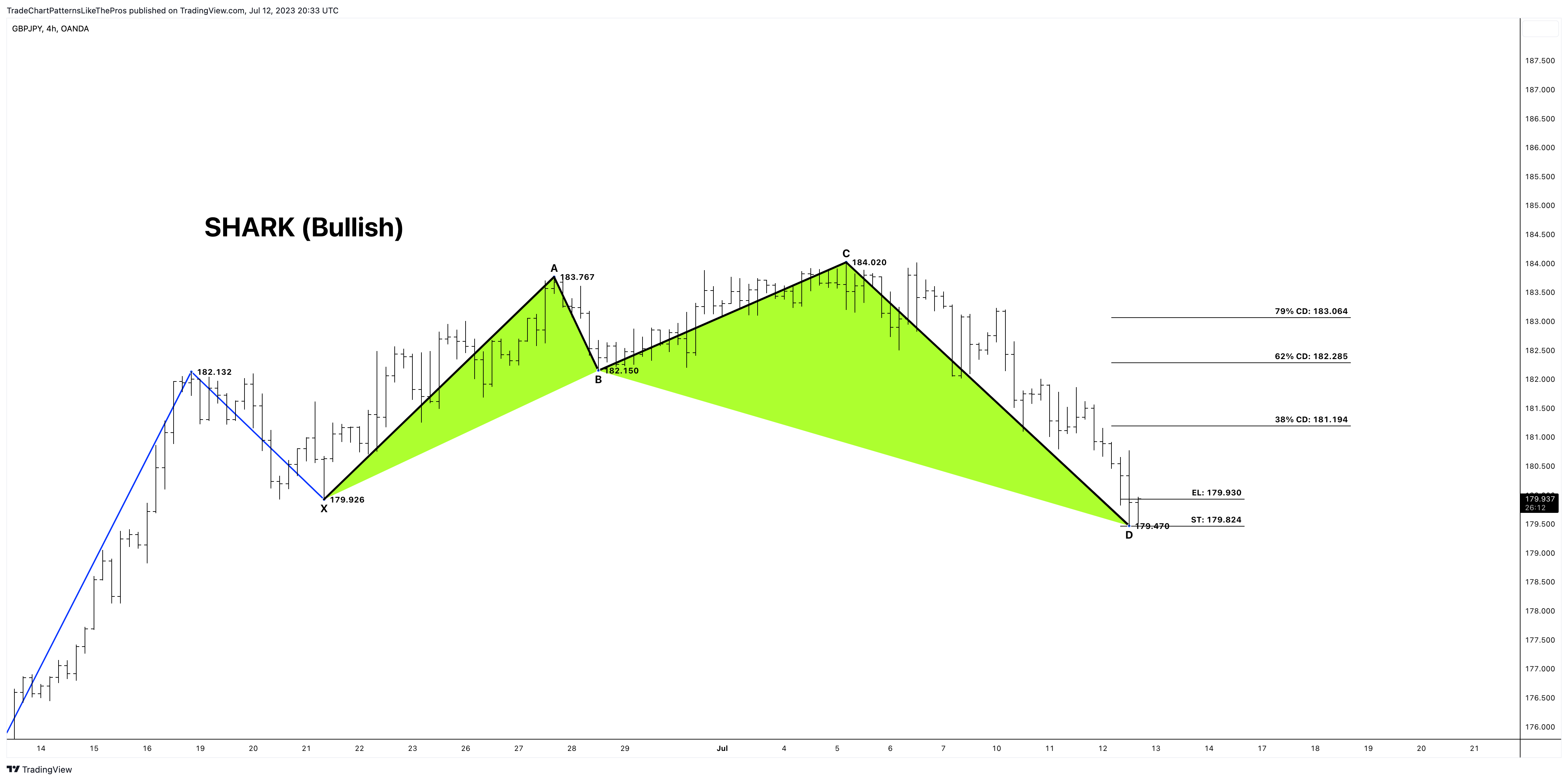OANDA:GBPJPY Chart Image by TradeChartPatternsLikeThePros