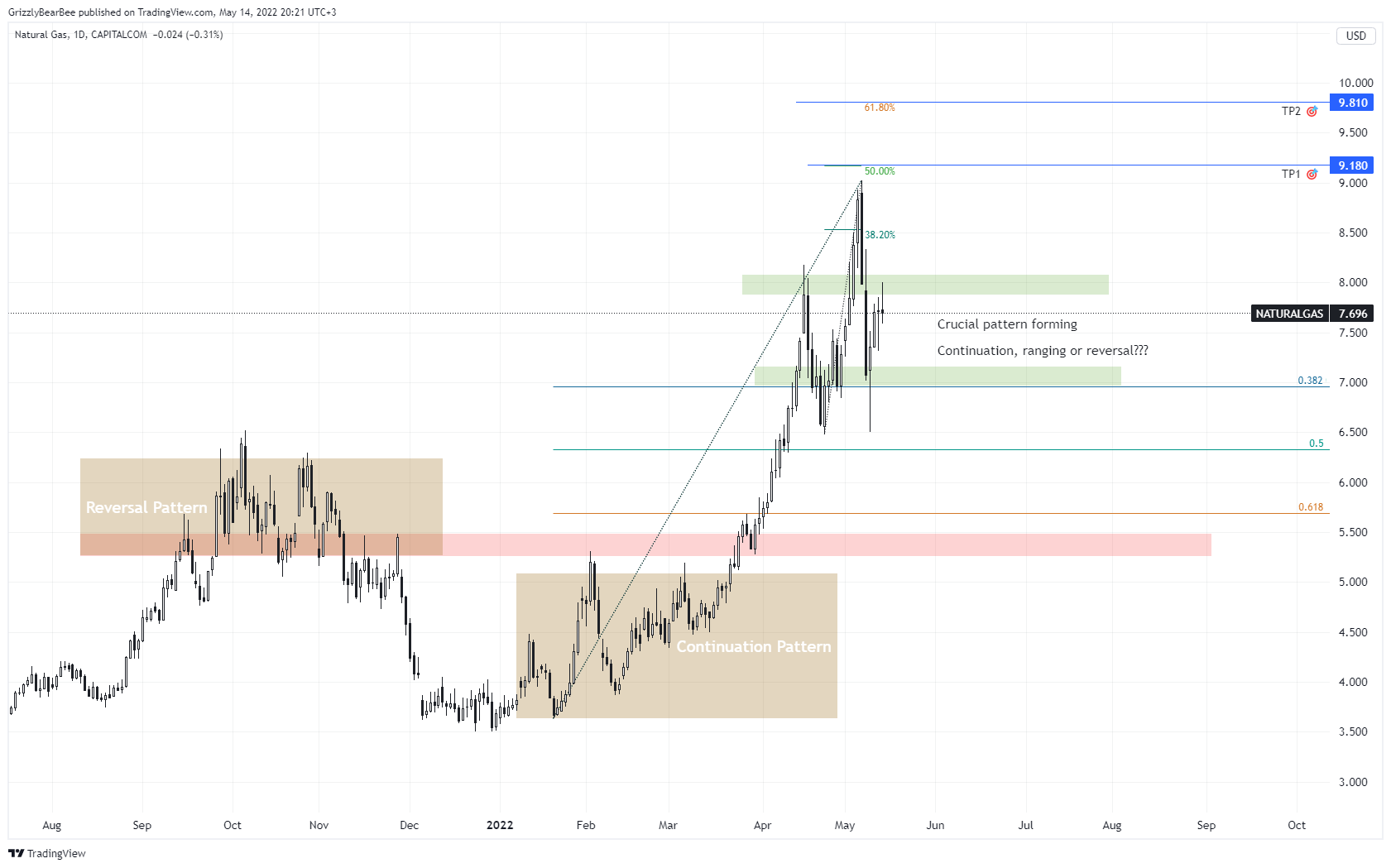 CAPITALCOM:NATURALGAS Chart Image by GrizzlyBearBee