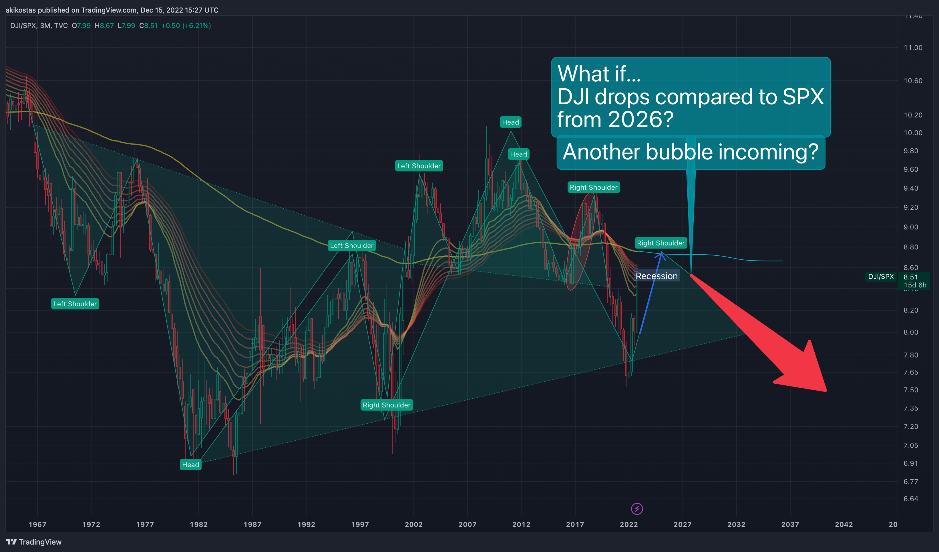 TVC:DJI/SP:SPX Chart Image by akikostas