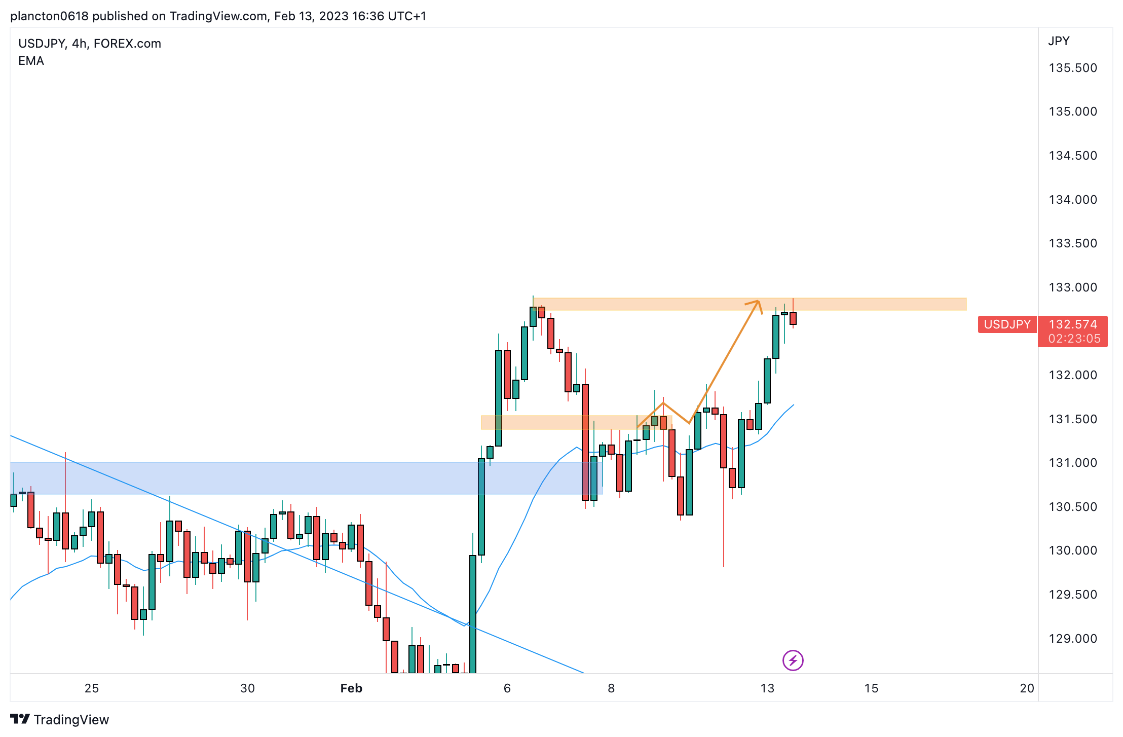 FOREXCOM:USDJPY Chart Image by InkyGrip