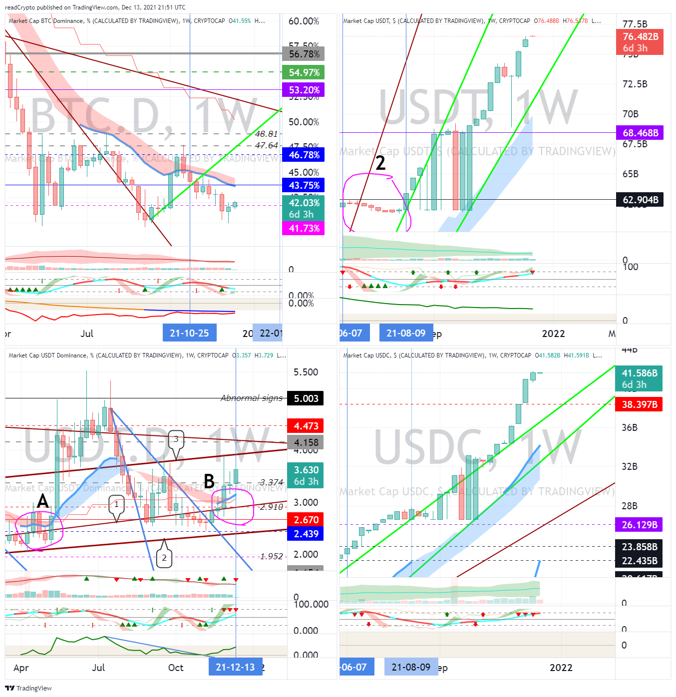 CRYPTOCAP:BTC.D Chart Image by readCrypto